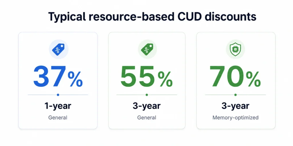 Typical resource-based CUD discount rates by term