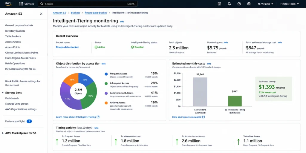 AWS S3 console storage analysis dashboard for an S3 Intelligent-Tiering bucket showing a donut chart of 2.3 million objects distributed across four access tiers, with Frequent Access tier shown in dark blue at 15 percent of objects representing recently accessed data, Infrequent Access tier in medium blue at 28 percent for objects not accessed in 30 days, Archive Instant Access in light blue at 41 percent for objects not accessed in 90 days stored at Glacier Instant Retrieval rates, and Archive Access in the lightest shade at 16 percent for objects inactive for 180 days stored at Glacier Flexible rates, with a cost summary panel showing monthly monitoring fee of $5.75 for 2.3 million objects and total estimated cost of $847 per month compared to a hypothetical S3 Standard equivalent of $2,240 per month