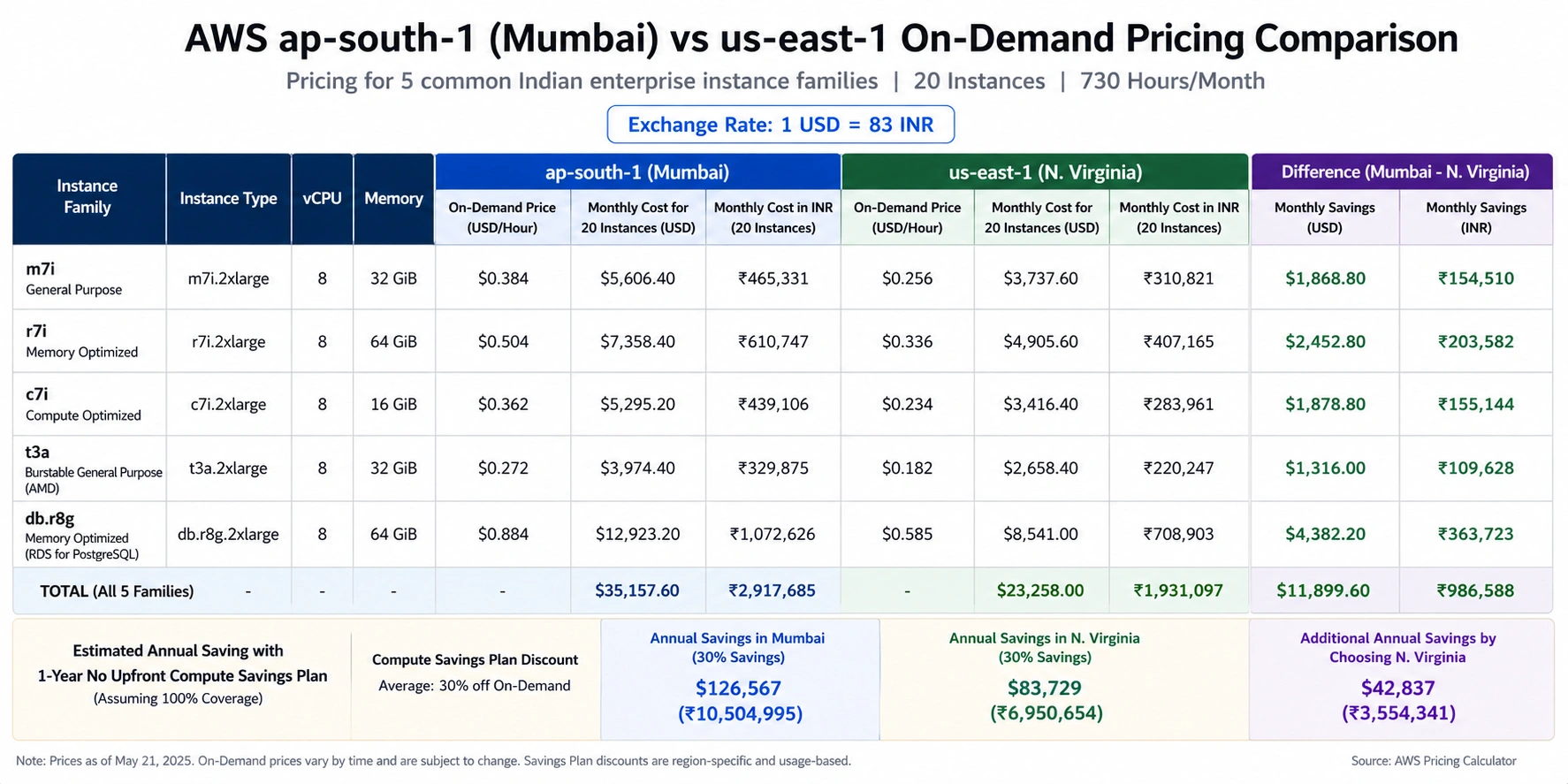 Pricing comparison table with four columns: Instance type, ap-south-1 on-demand (USD/hr), us-east-1 on-demand (USD/hr), and INR monthly cost for 20 instances at USD-INR 83. Rows: m7i.2xlarge ($0.4320 vs $0.3648), r7i.2xlarge ($0.5400 vs $0.4536), c7i.2xlarge ($0.3520 vs $0.3026), t3a.large ($0.0952 vs $0.0832), db.r8g.xlarge Multi-AZ ($0.596 vs $0.480). Bottom row shows 1-year No Upfront Compute Savings Plan reduces ap-south-1 m7i.2xlarge from $0.4320 to $0.2717/hr (37% saving). For 20 m7i.2xlarge instances, that is approximately INR 1.88 crore/year in savings at USD-INR 83, illustrating why commitment purchasing is the highest-leverage optimization action for Indian enterprises.