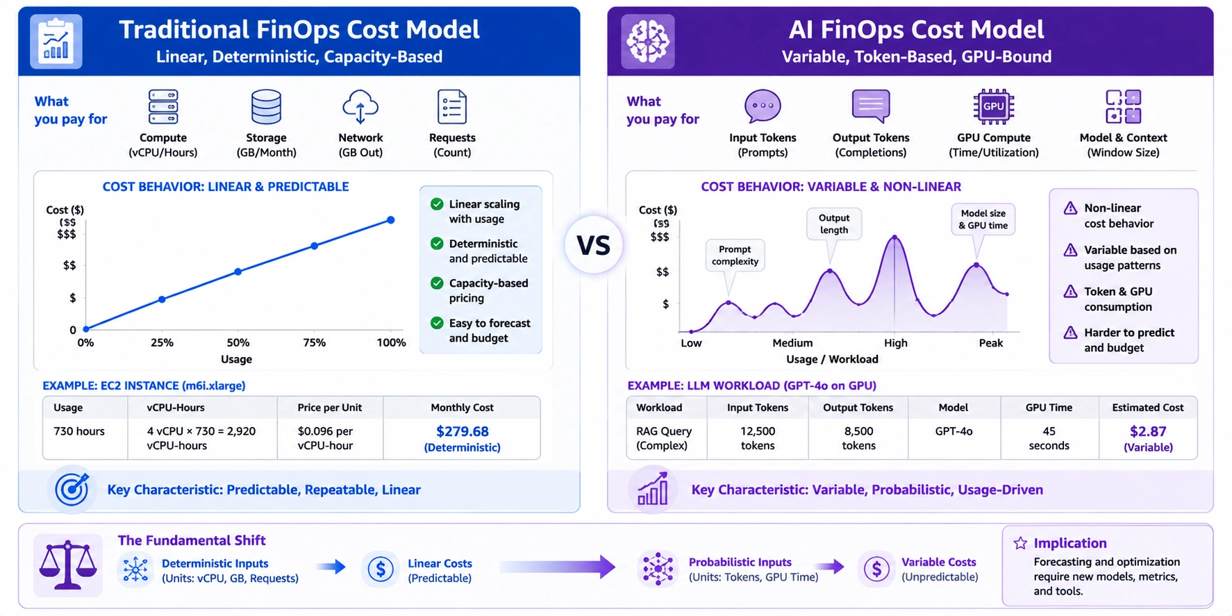 Comparison diagram of traditional cloud FinOps versus FinOps for AI cost model behavior.