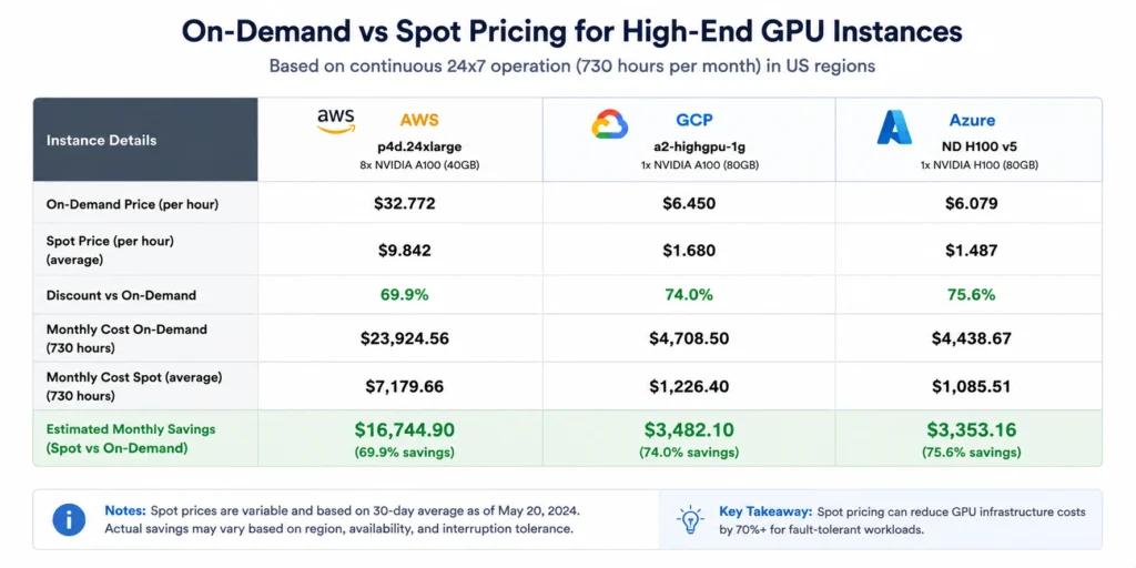 Comparison table of on-demand versus spot GPU pricing across AWS, GCP, and Azure for equivalent workloads.