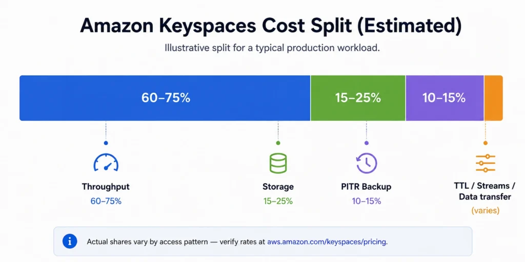 Stacked bar chart showing an estimated Amazon Keyspaces cost split: throughput 60–75%, storage 15–25%, PITR backup 10–15%, with TTL, Streams, and data transfer as smaller variable costs