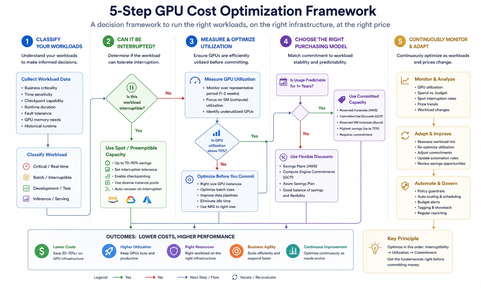 Five-step GPU cost optimization decision framework showing workload classification, utilization thresholds, and commitment purchasing decision tree.