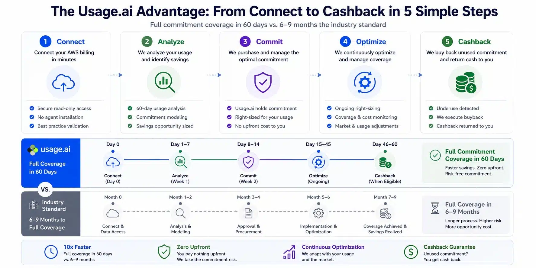 Usage.ai 5-step process from billing connection to full commitment coverage in 60 days, compared to 6-9 month industry standard