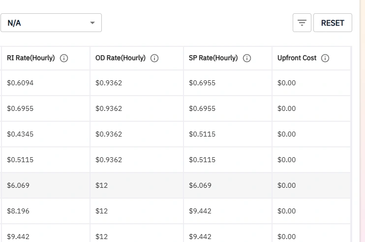 EC2 pricing comparison table sorted by RI Rate, showing side-by-side RI Rate, OD Rate, and SP Rate for multiple instance types.