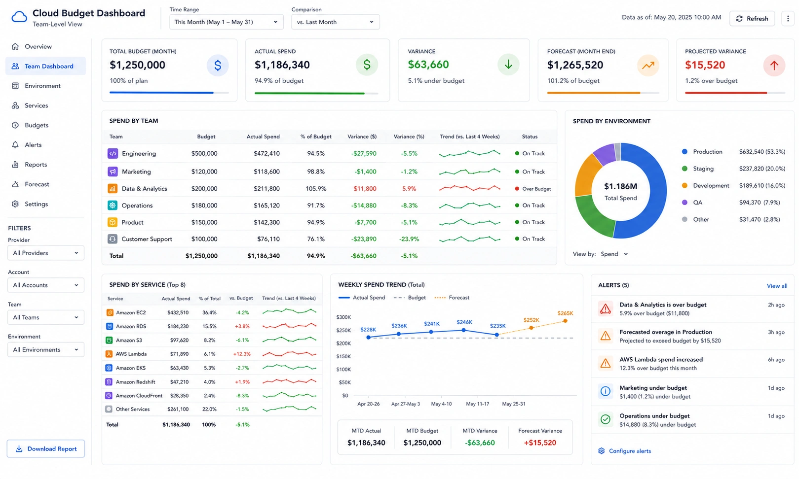 Cloud budget dashboard showing per-team spend vs. budget allocation with environment breakdown and variance alerts.