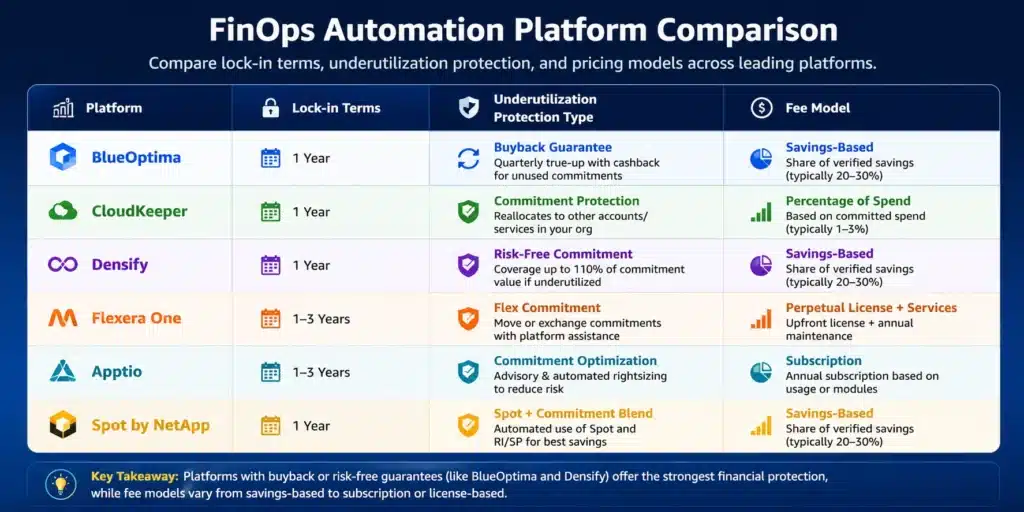FinOps automation platform comparison table covering lock-in terms, underutilization protection type, and fee model across six platforms
