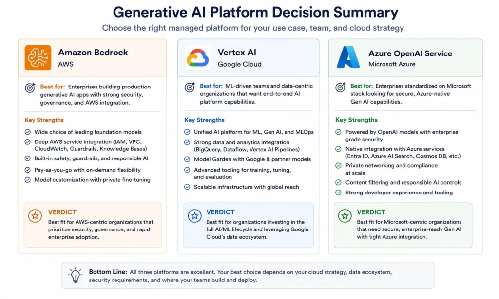 Decision summary for AWS Bedrock vs Vertex AI vs Azure OpenAI showing best fit use case per platform.