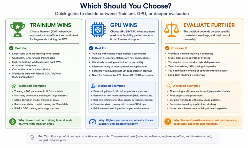 Decision framework for AWS Trainium vs GPU instances showing workload-specific recommendations.
