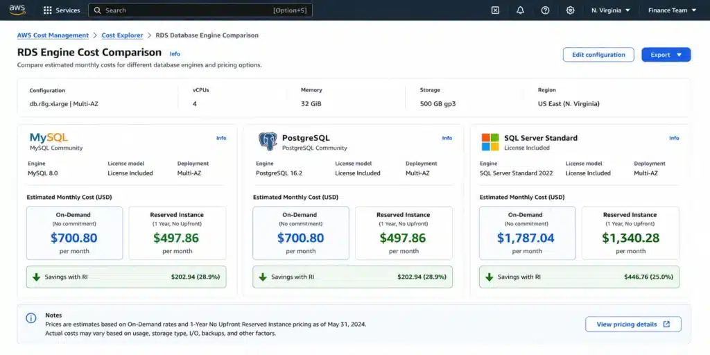 Grouped bar chart showing on-demand vs 1-year RI cost for MySQL, PostgreSQL, and SQL Server SE on db.r8g.xlarge Multi-AZ. MySQL and PostgreSQL: $700.80/$497.86. SQL Server SE: $1,787.04/$1,340.28 -- 2.5x higher, illustrating the License Included premium.