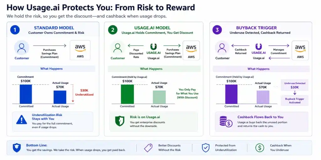 Diagram illustrating how Usage.ai separates commitment ownership from commitment benefit, with cashback protection on underutilization