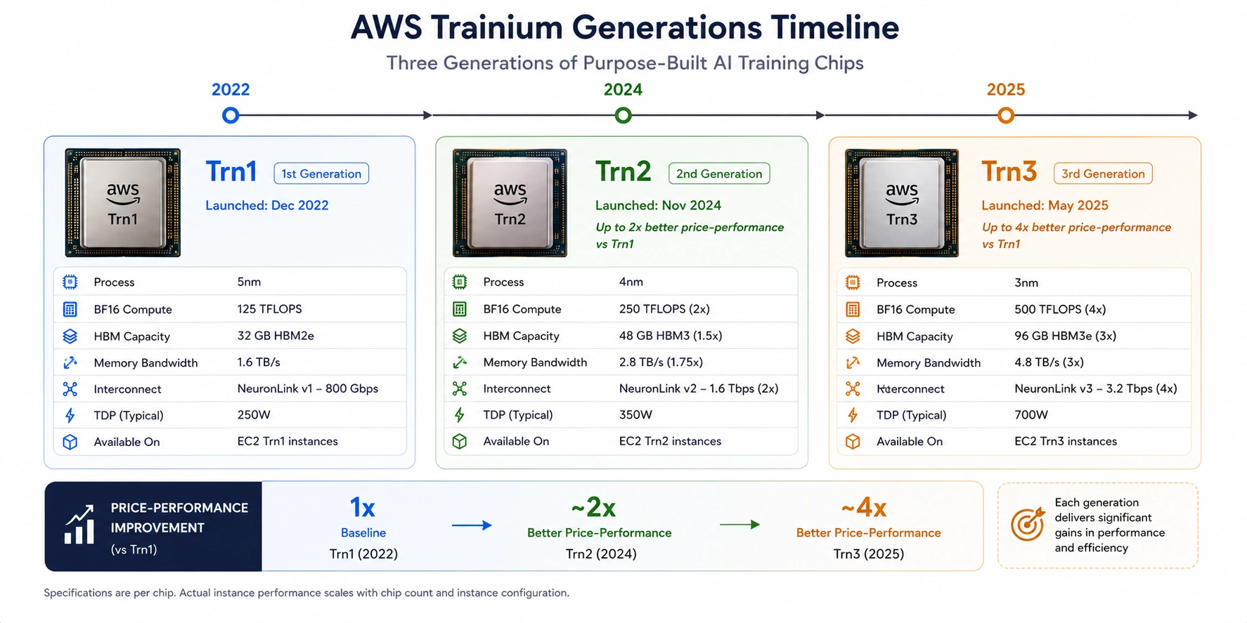AWS Trainium chip generation timeline showing Trn1, Trn2, and Trn3 with performance and cost improvements at each generation.