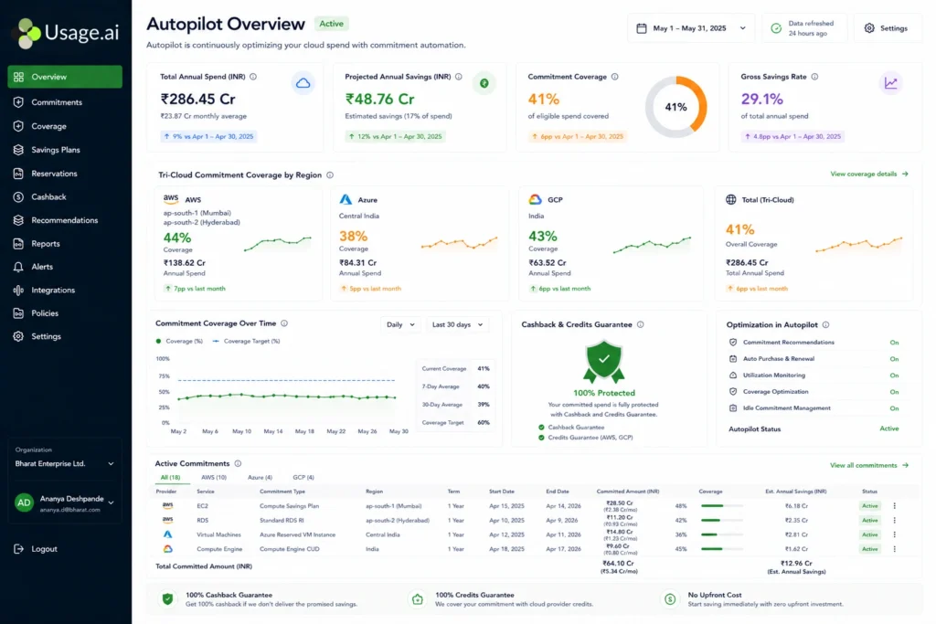Usage.ai dashboard for an Indian enterprise displaying total monthly cloud spend of approximately INR 3.2 crore broken down across AWS ap-south-1 (54%), Azure Central India (28%), and GCP India (18%). Commitment coverage shows 41% highlighted in amber. Recommendation panel lists five Flex Savings Plan and Azure Savings Plan purchases totaling INR 58 lakh/month projected savings. A green guarantee badge confirms cashback and credits on any underutilized commitment. 24-hour refresh cycle shown active across both Indian AWS regions. Bottom bar shows INR 6.9 crore projected annual savings.