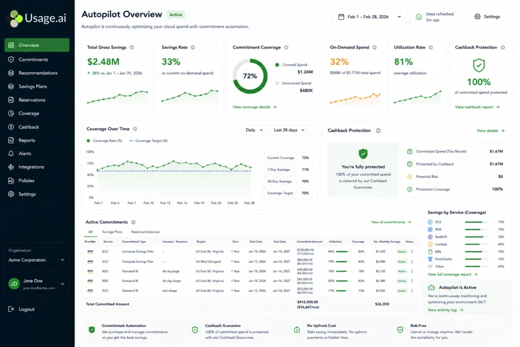 Usage.ai Autopilot dashboard showing cloud commitment coverage across AWS, Azure, and GCP with cashback protection status