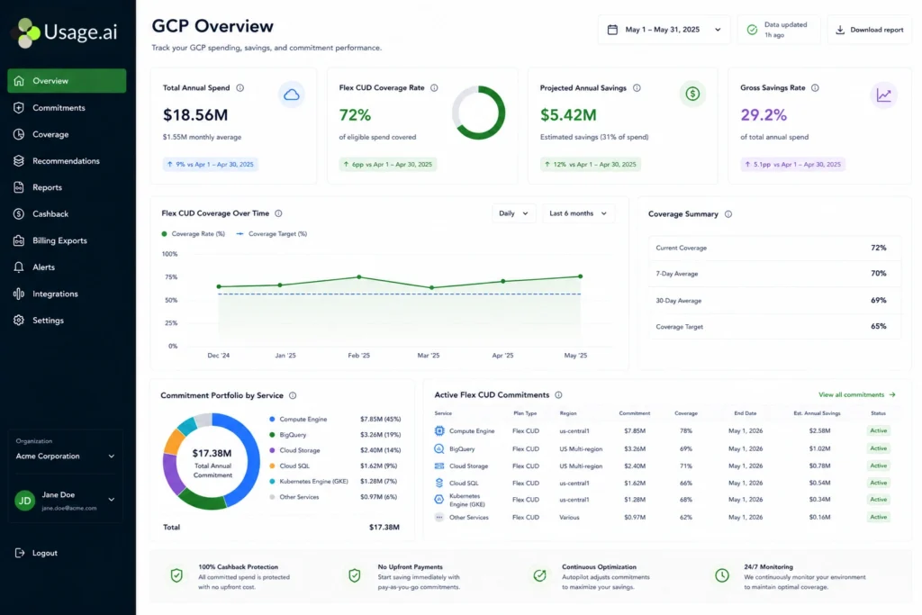 Usage.ai dashboard for GCP showing committed use discount automation, coverage percentage, and annual savings summary across Compute Engine, GKE, and Cloud SQL.