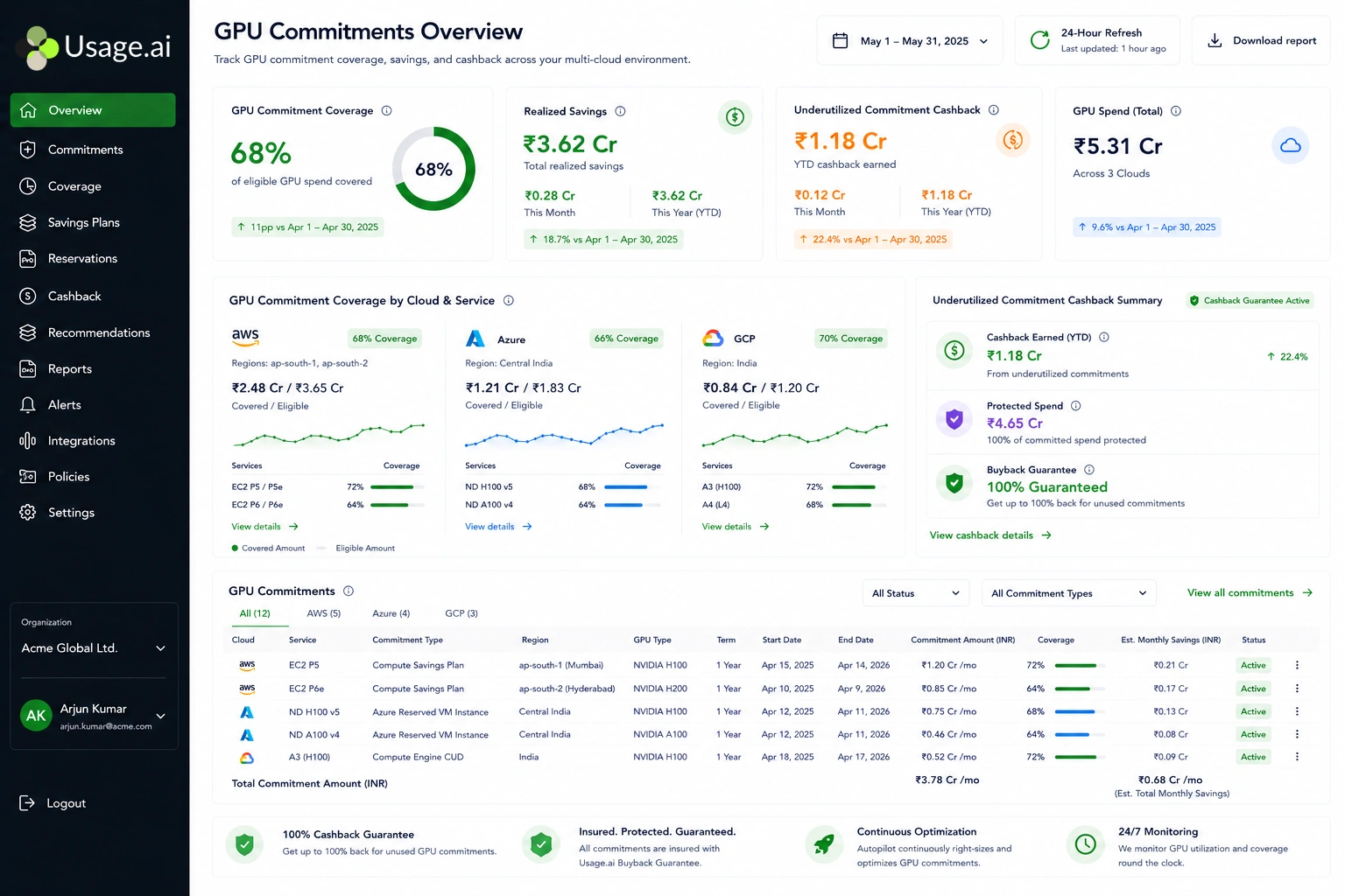 Usage.ai platform dashboard showing GPU Savings Plan coverage, realized monthly savings, and cashback amounts for underutilized commitments across AWS GPU instance families.