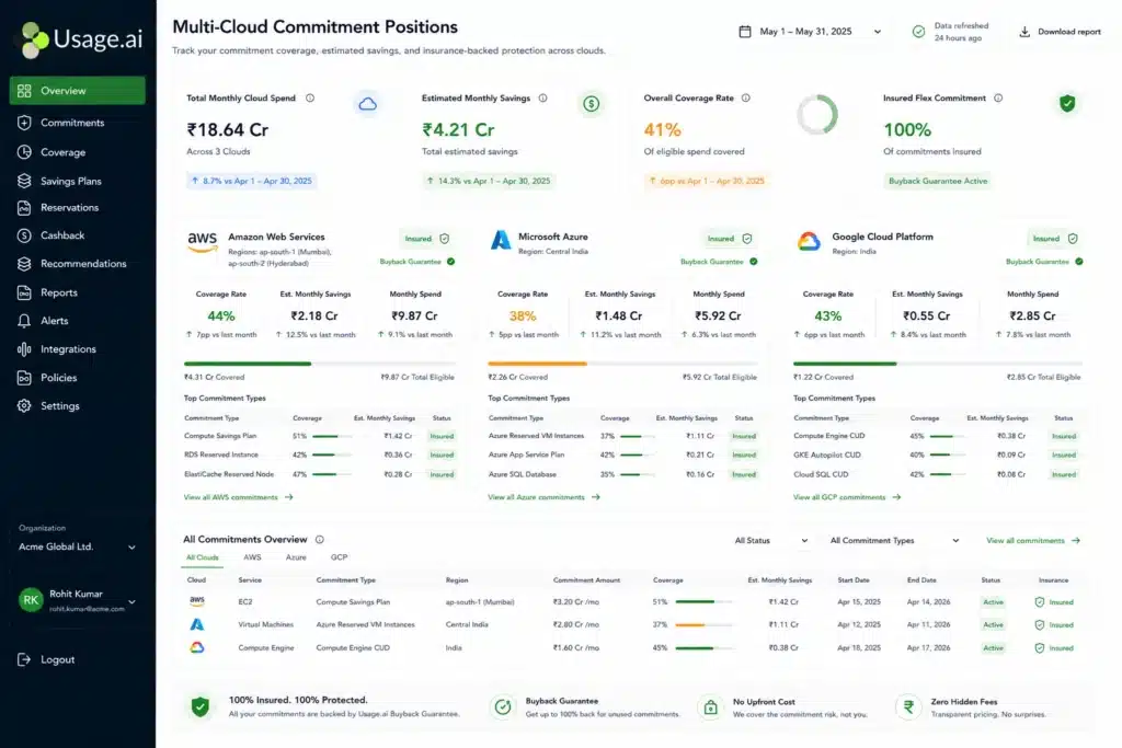 Usage.ai dashboard showing three cloud panels: AWS at 91% coverage ($43K/month savings), Azure at 87% ($18.2K/month), GCP at 94% ($9.8K/month). Total combined: $71K/month. All three show active Insured Flex commitment status with buyback guarantees.