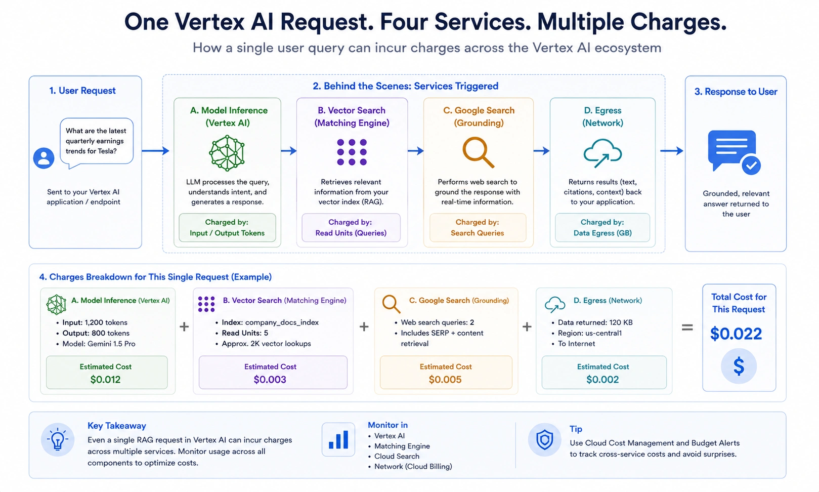 Vertex AI billing diagram showing how one user request triggers charges across multiple services simultaneously.