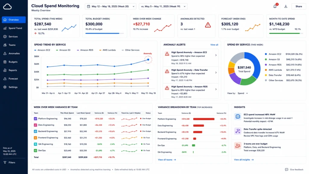 Cloud cost monitoring dashboard with spend trend lines, anomaly detection flags, and weekly variance report by engineering team.