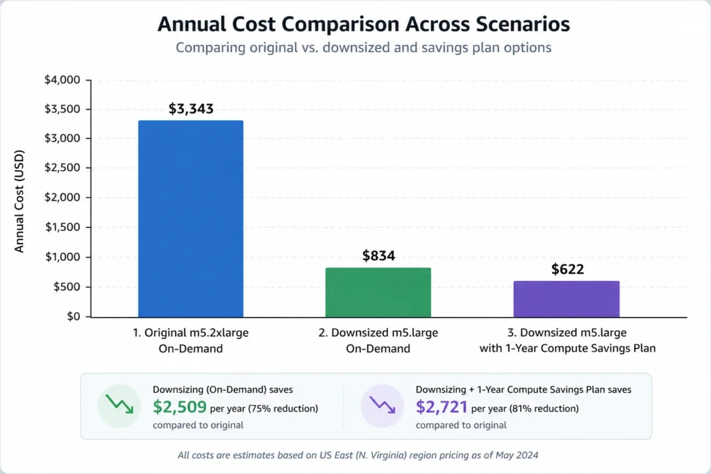 Bar chart comparing EC2 rightsizing savings scenarios from m5.2xlarge on-demand to m5.large with Savings Plan showing annual cost reduction
