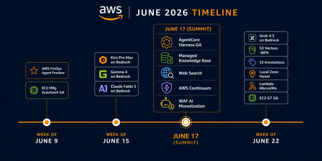 AWS June 2026 launch timeline showing four weeks: AWS FinOps Agent and EC2 Graviton5 M9g GA in week one, model additions and Kiro Pro Max in week two, the dominant AWS Summit New York cluster on June 17, and post-Summit launches including S3
