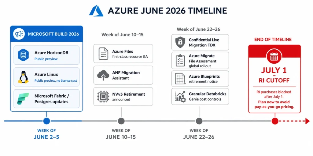 Azure June 2026 timeline showing four sections: Microsoft Build 2026 (June 2-5) as the dominant anchor with Azure HorizonDB and Azure Linux previews; mid-month updates including Azure Files GA and ANF migration assistant; and late-June notices for Blueprints retirement, Confidential Live Migration, and Databricks Genie pricing change.