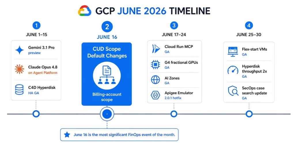 GCP June 2026 timeline divided into four sections showing model launches (Gemini 3.1 Pro, Claude Opus 4.8) in the first two weeks, the June 16 CUD scope default change as the highlighted FinOps anchor event, and compute and serverless updates including Cloud Run MCP GA, G4 fractional GPUs, and AI Zones GA in the second half of the month.