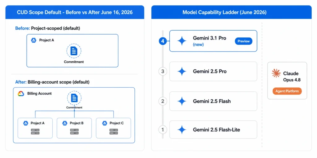 Two-panel illustration showing the GCP CUD scope default change effective June 16, 2026 (left panel with before and after billing-account scope diagrams) alongside the June 2026 Gemini model ladder with 3.1 Pro highlighted in preview and Claude Opus 4.8 shown as available on the Gemini Enterprise Agent Platform.