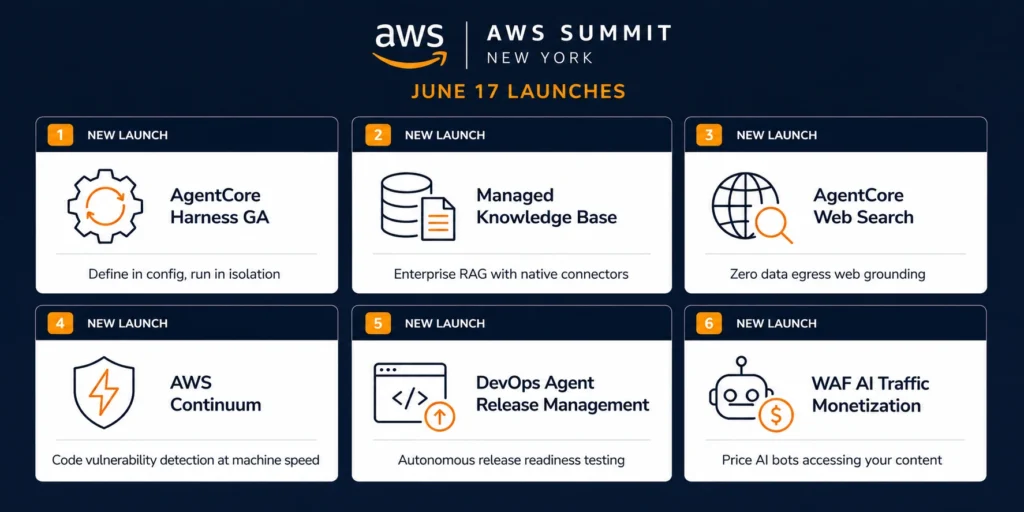Six-tile grid illustrating the headline announcements from AWS Summit New York on June 17, 2026, covering AgentCore Harness GA, Managed Knowledge Base, AgentCore Web Search with zero data egress, AWS Continuum for code security, DevOps Agent release management, and WAF AI traffic monetization.