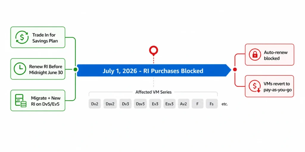 Azure Reserved VM Instance retirement decision diagram showing the July 1, 2026 deadline as a central marker with three green action paths to the left (Savings Plan trade-in, final RI renewal, workload migration) and two red outcome boxes to the right showing what happens if no action is taken (auto-renew blocked, pay-as-you-go rates resume).