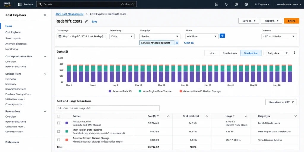 AWS Cost Explorer 30-day Redshift cost breakdown showing three components: compute and RMS storage, inter-region data transfer for snapshot copy charges, and destination region backup storage from manual snapshots.