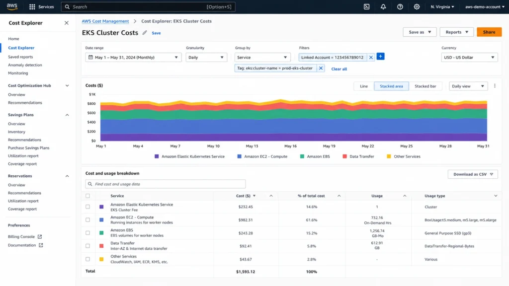 AWS Cost Explorer monthly cost breakdown for an EKS cluster showing separate line items for the EKS cluster fee, EC2 instance charges by instance family, EBS volume storage costs, and data transfer charges, illustrating the multi-component EKS bill structure.