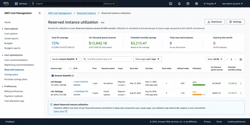 AWS Cost Management Reserved Instance utilization dashboard showing a 1-year ra3.4xlarge reservation at 95 percent utilization and a 3-year ra3.16xlarge at 67 percent, illustrating under-utilization risk on longer terms.