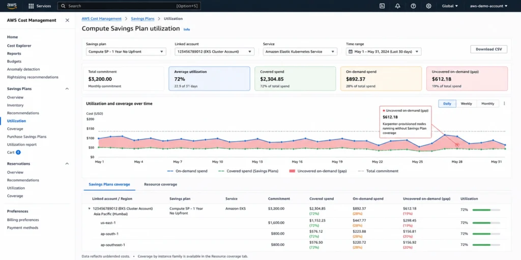 AWS Cost Management Savings Plans utilization dashboard for an EKS account showing Compute Savings Plan covered spend versus uncovered on-demand spend over 30 days, with the uncovered gap representing Karpenter-provisioned nodes not yet under commitment coverage.