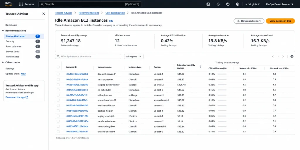 AWS Trusted Advisor cost optimization panel listing idle EC2 instances with instance type, region, estimated monthly savings, and the 14-day average CPU utilization and network I/O figures that triggered the idle classification.