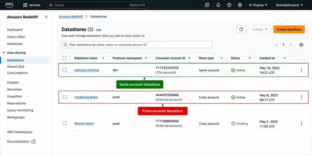 Amazon Redshift console Datashares page showing a same-account and a cross-account datashare with their status.