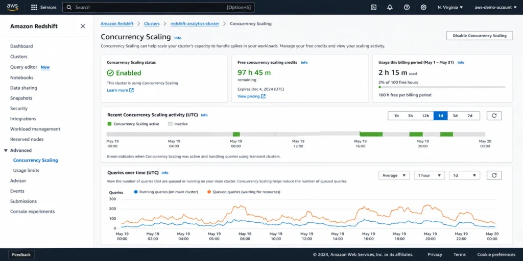 Amazon Redshift console Concurrency Scaling view showing free credit balance in hours and minutes, a timeline of recent transient cluster activity, and a 24-hour queued versus running query graph for monitoring burst workload patterns.