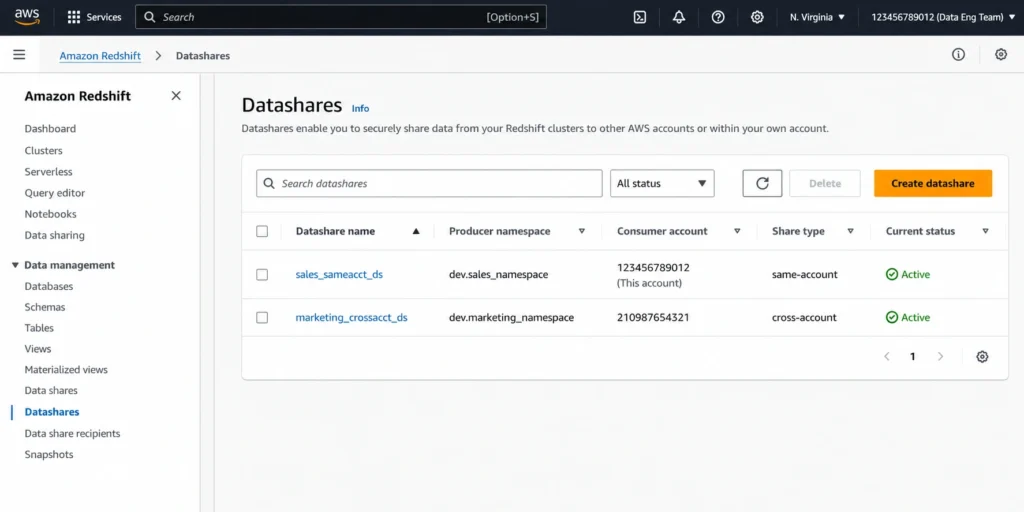 Amazon Redshift console Datashares page showing two active datashares: one within the same account and one cross-account, listing datashare name, producer namespace, consumer account ID, share type, and current status.