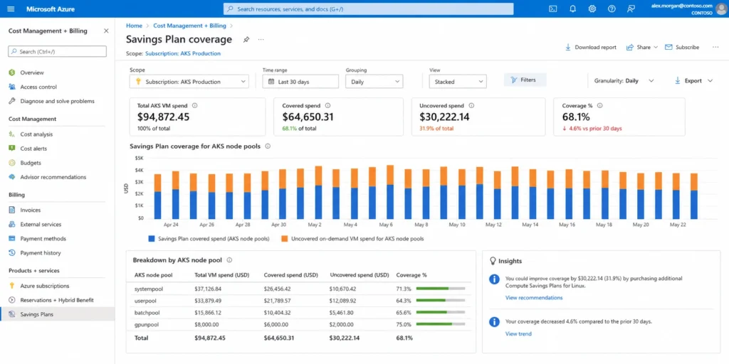 Azure Cost Management Savings Plans coverage report for an AKS subscription showing covered versus uncovered VM spend over 30 days, with the uncovered gap representing AKS node VM hours at pay-as-you-go rates that could be covered by a Savings Plan or Reservation.