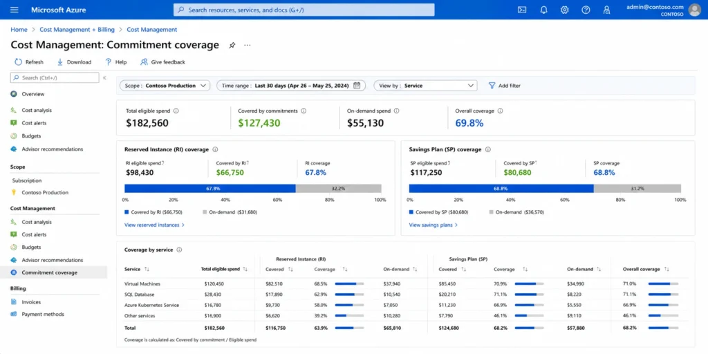 Azure Cost Management coverage dashboard comparing Reserved Instance and Savings Plan utilization rates. Bar chart shows percentage covered versus on-demand spend.