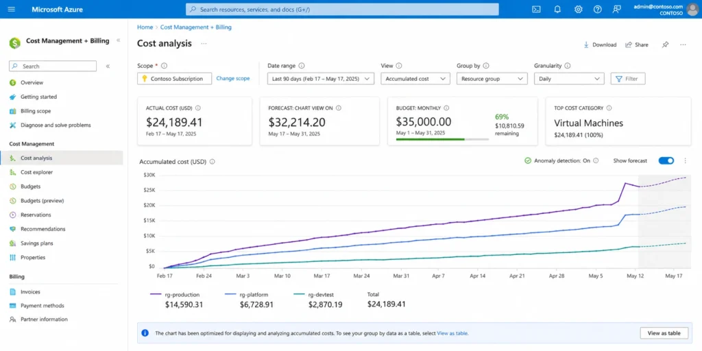 Azure Cost Management dashboard displaying a rising virtual machine cost trend across three resource groups. Line chart shows month-over-month spend with a cost anomaly spike in the most recent period.