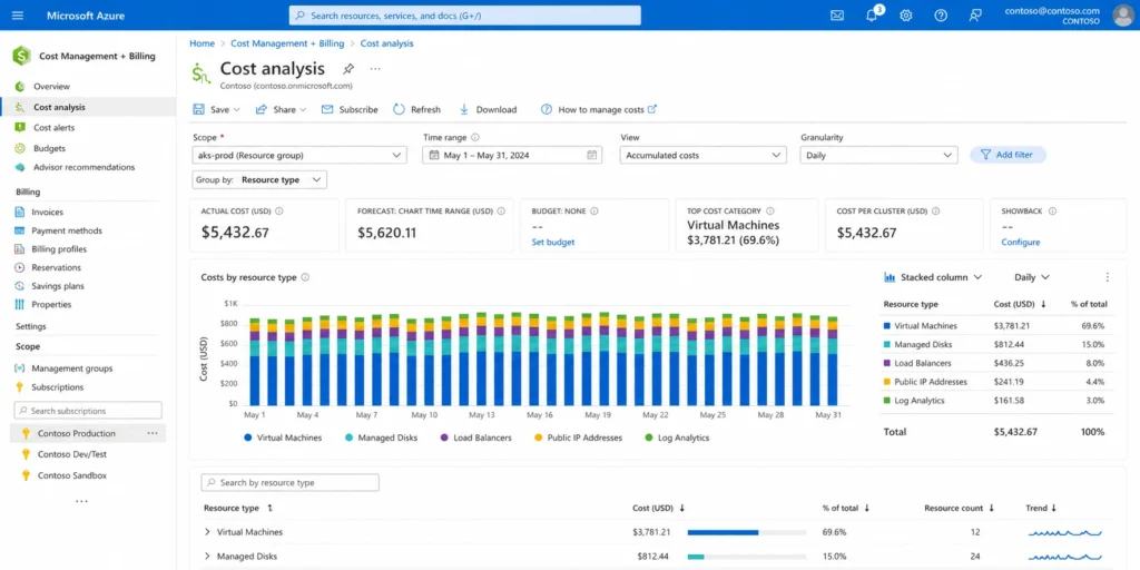 Azure Cost Management view for an AKS cluster showing cost breakdown by resource type with separate bars for Virtual Machines, Managed Disks, Load Balancers, Public IP Addresses, and Log Analytics ingestion, illustrating how AKS billing spans multiple Azure service categories.