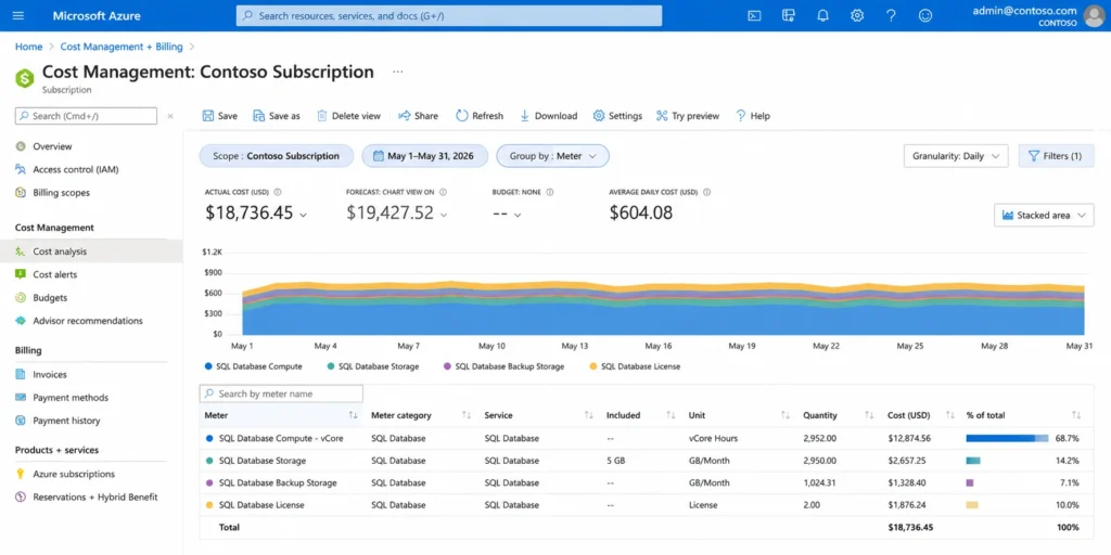 Azure Cost Management subscription view showing Azure SQL Database cost breakdown by meter with separate rows for compute, storage, backup storage, and license -- illustrating the multi-component vCore model billing structure.