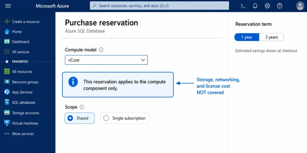 Azure portal Purchase Reservation screen for SQL Database showing the compute-only coverage notice and scope selector.