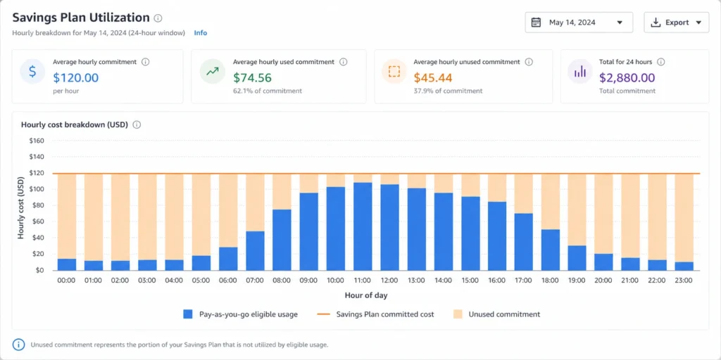 Hourly billing chart showing where committed Savings Plan spend exceeds actual eligible usage, creating an unused commitment gap during low-traffic hours. The gap between the flat commitment line and the usage curve is money paid for nothing.