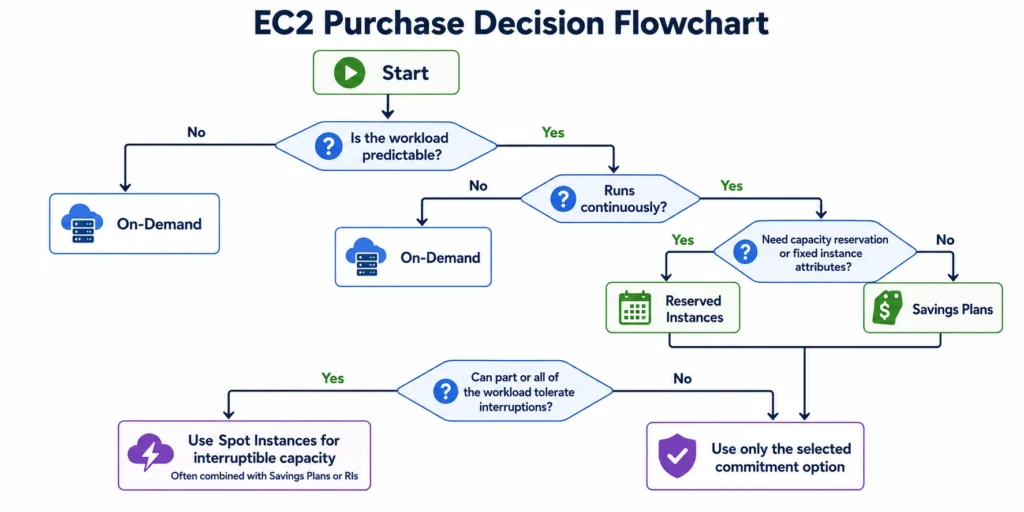 EC2 Purchase Decision Flowchart