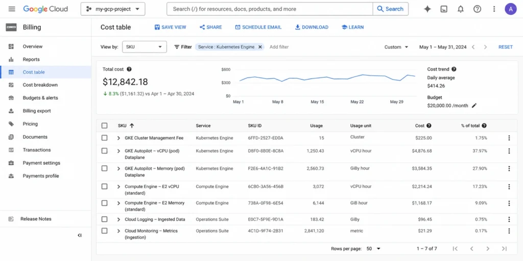 Google Cloud Billing dashboard showing GKE cost breakdown with cluster management fees, Autopilot pod compute charges by CPU and memory, and Standard mode node pool Compute Engine charges as separate line items.