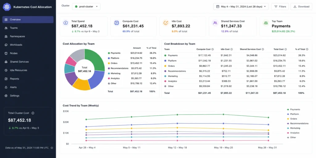 Kubernetes cost allocation dashboard with a pie chart showing cluster spend by team, a table comparing idle cost, shared service cost, and per-team compute, and a 4-week trend line showing weekly cost per team.