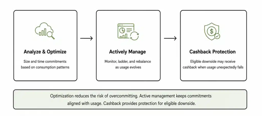 Diagram showing how insured cloud commitments reduce risk through optimization, active management, and cashback protection for eligible downside.