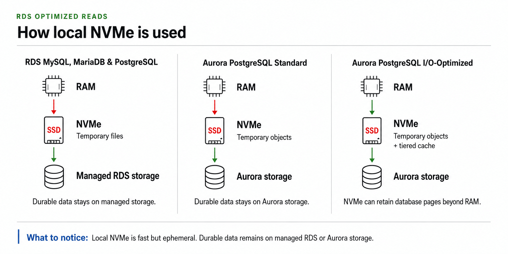 Diagram comparing local NVMe temporary workspace in RDS and Aurora Standard with temporary workspace plus tiered database-page cache in Aurora PostgreSQL I/O-Optimized.